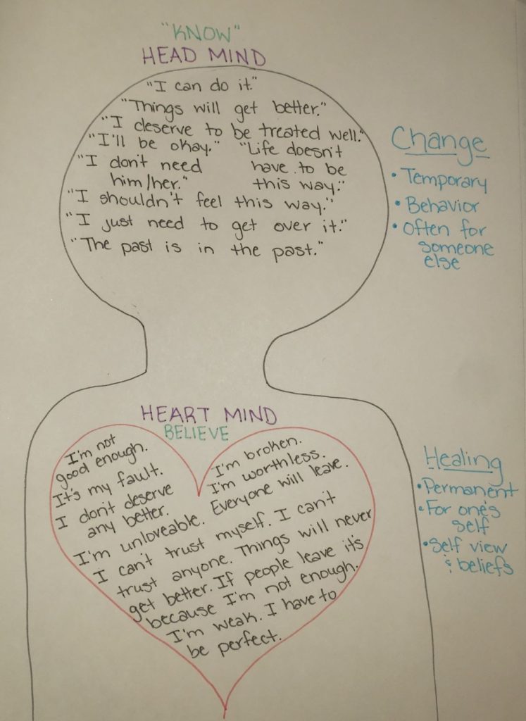 Head and Heart Minds pt. 2 – Some people never change – Healing Through ...